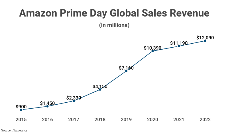 Best Post Prime Day 2022 Sales
