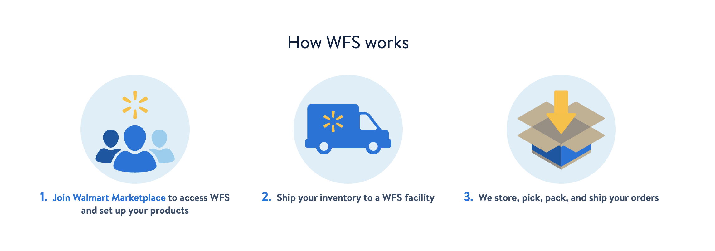 Img1-How Walmart Fulfillment works