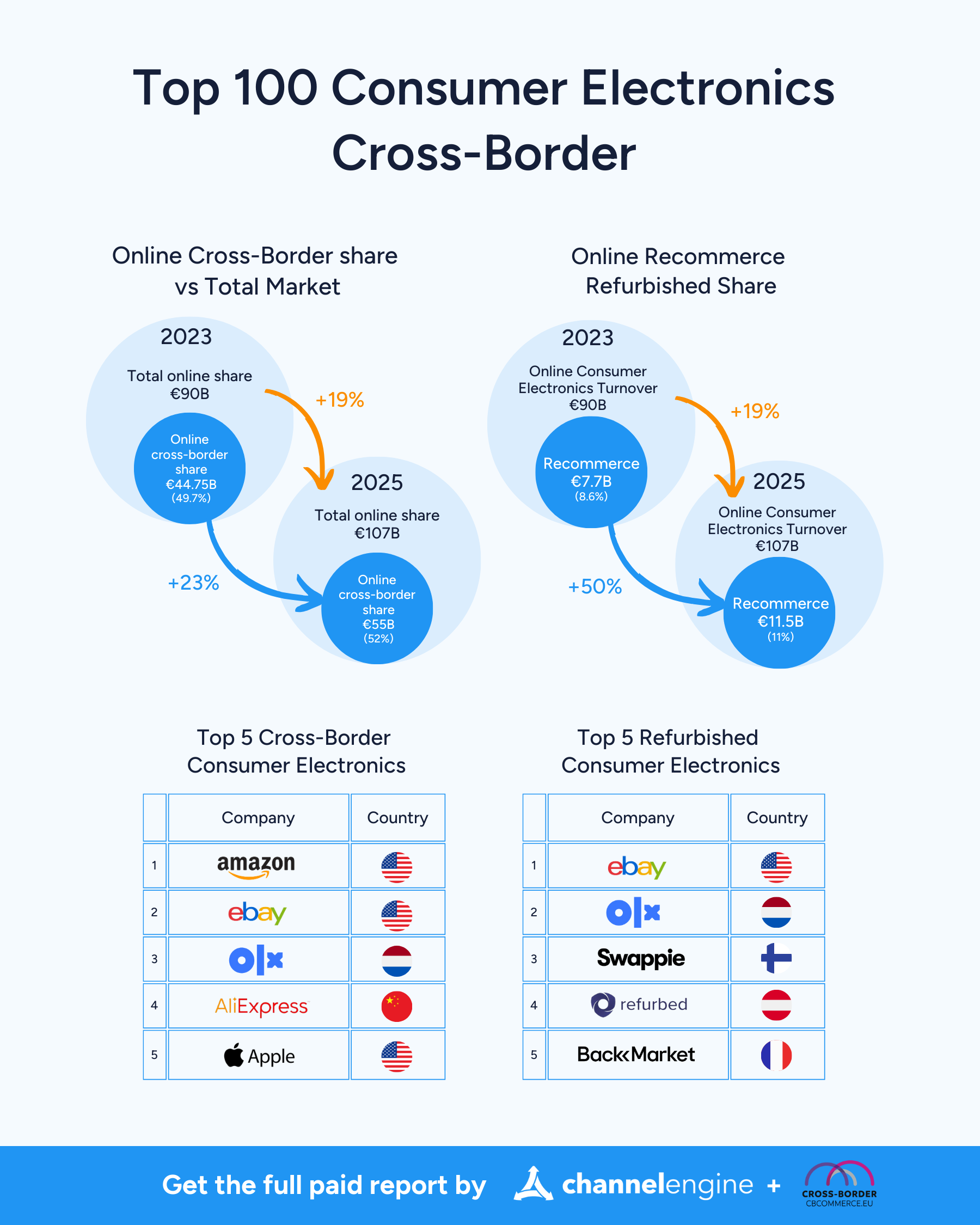 top consumer electronics marketplaces