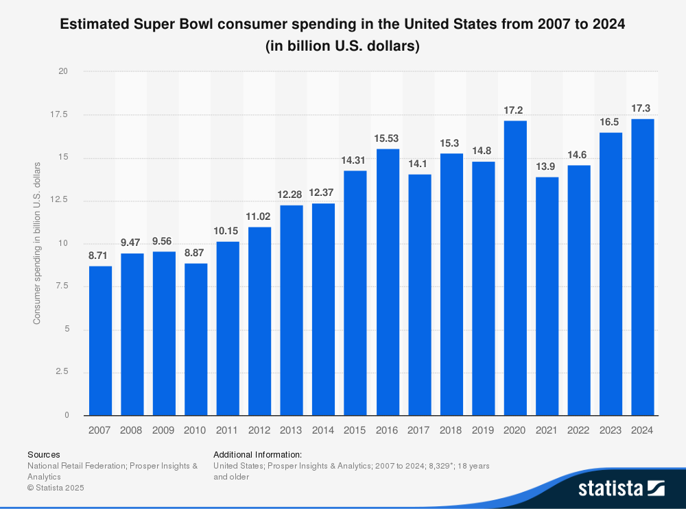 Statista - Graph - CPG - Super Bowl