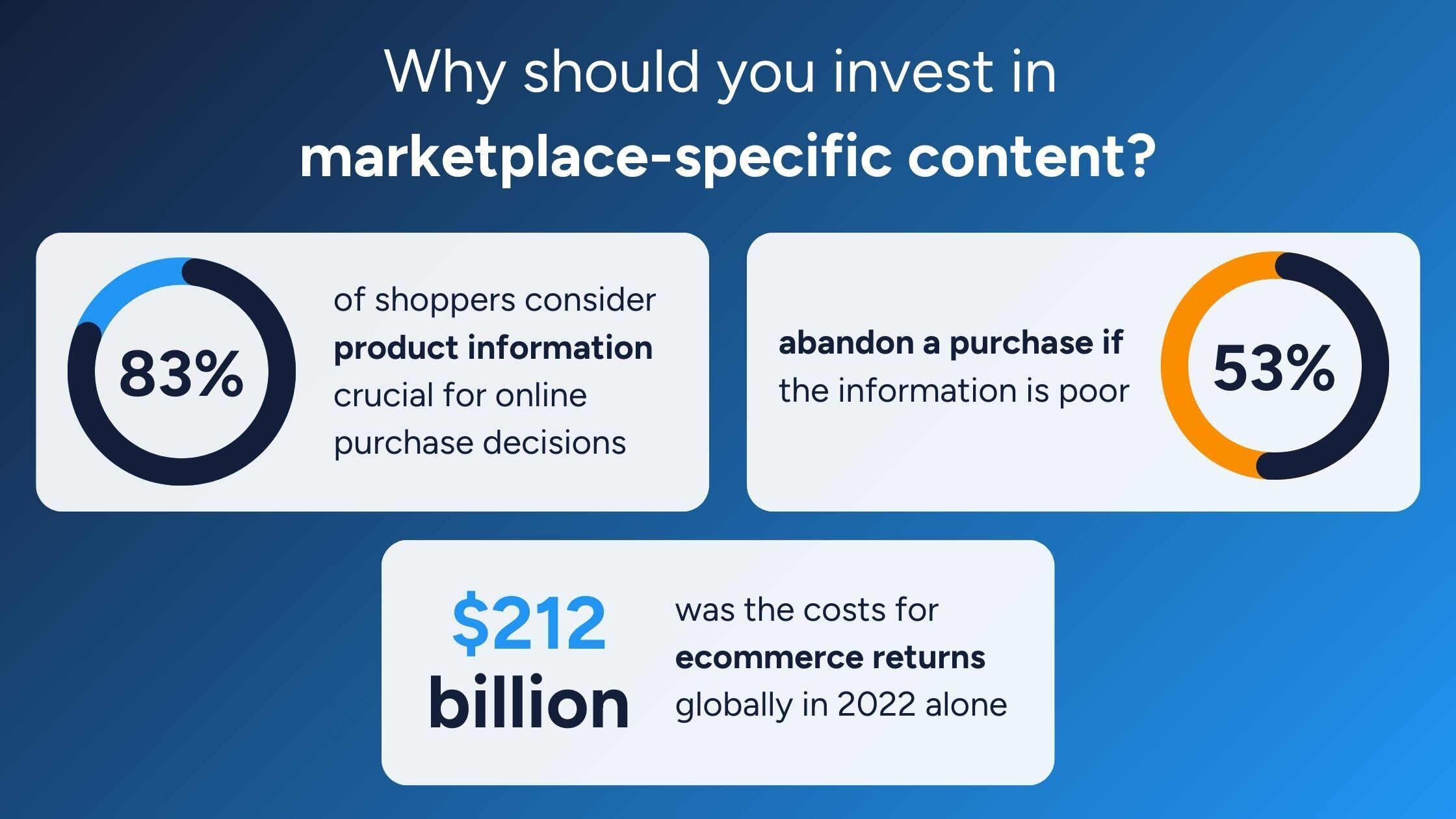 why should you invest in marketplace specific content - infographic - blog